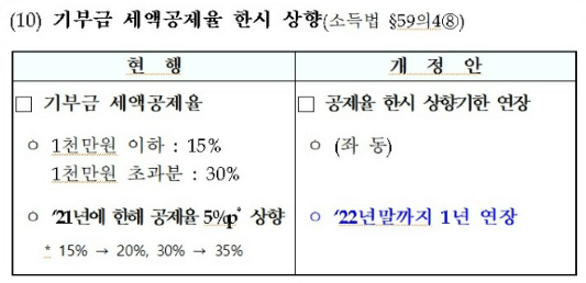 기부금 세액 공제율 한시 상향