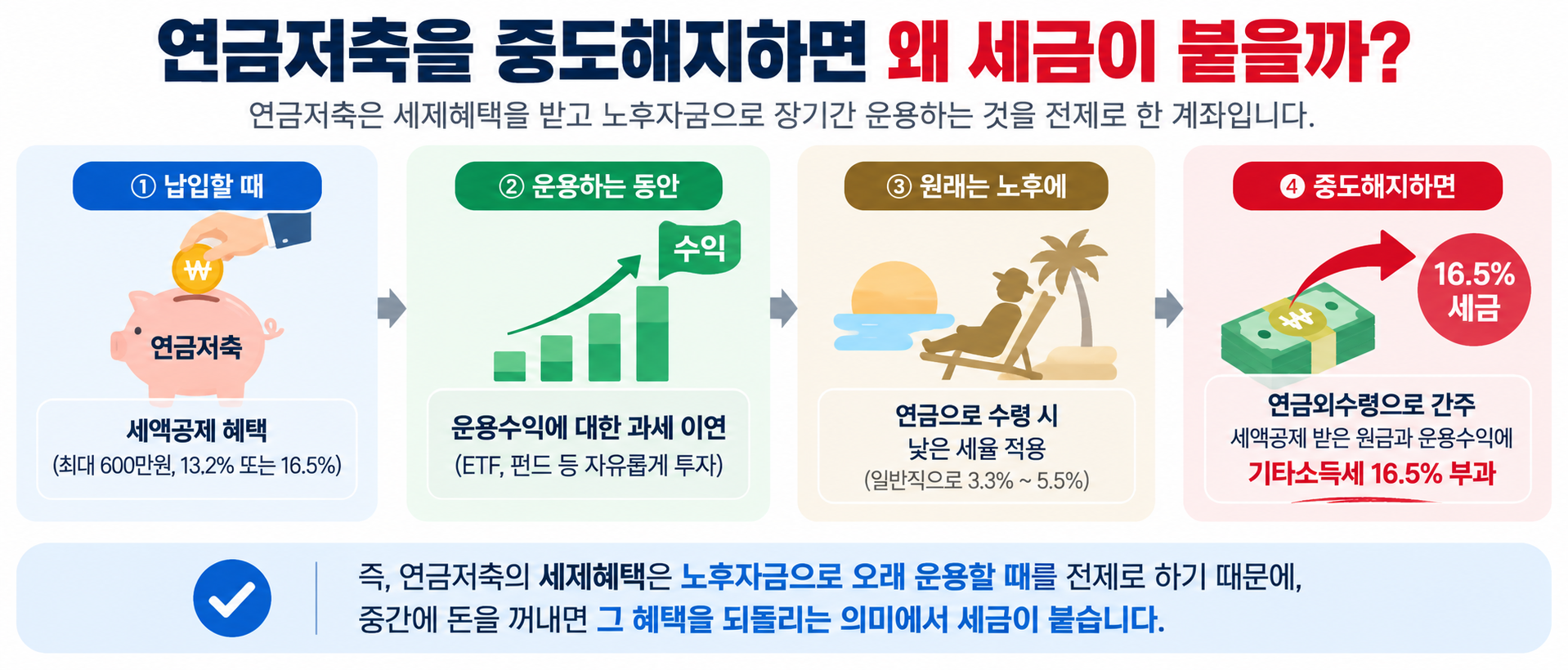 연금저축 중도해지 시 세액공제와 기타소득세가 적용되는 이유 설명 이미지