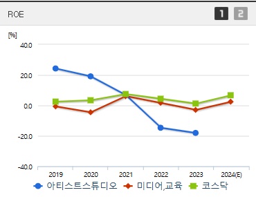 아티스트스튜디오 주가 ROE