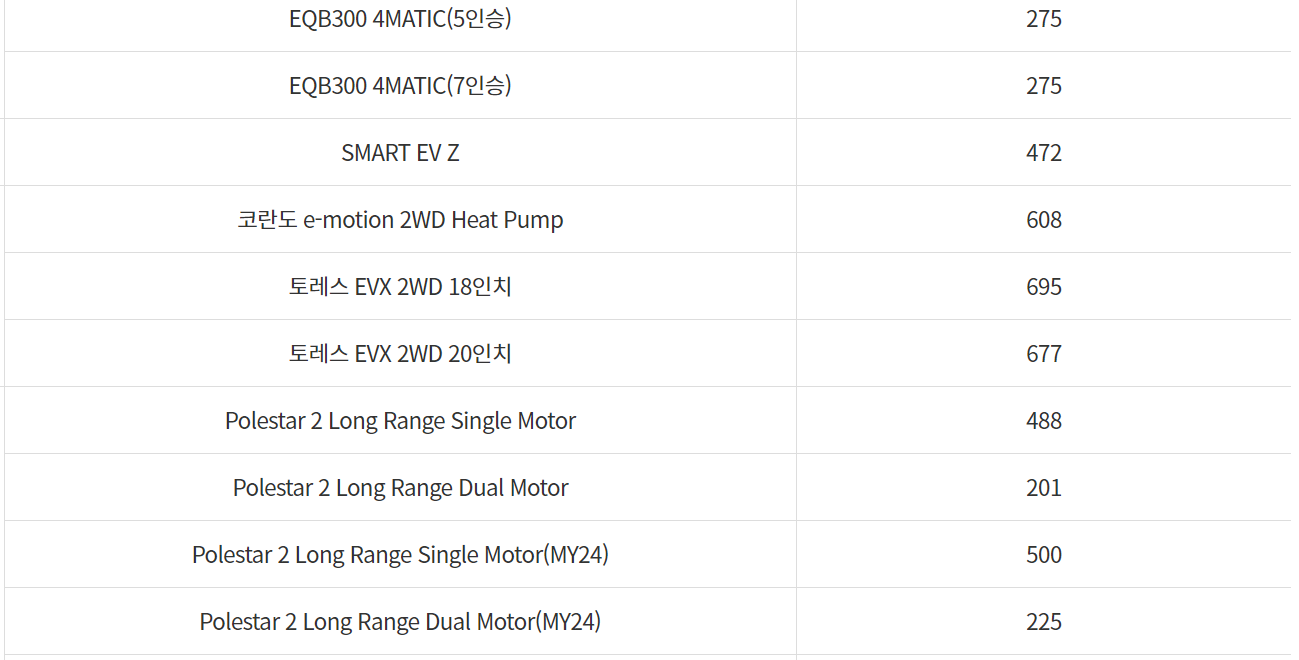 전기차 국고보조금 지원금액