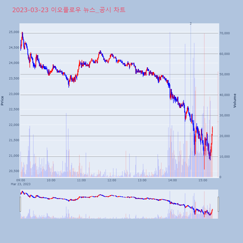 이오플로우_뉴스공시차트