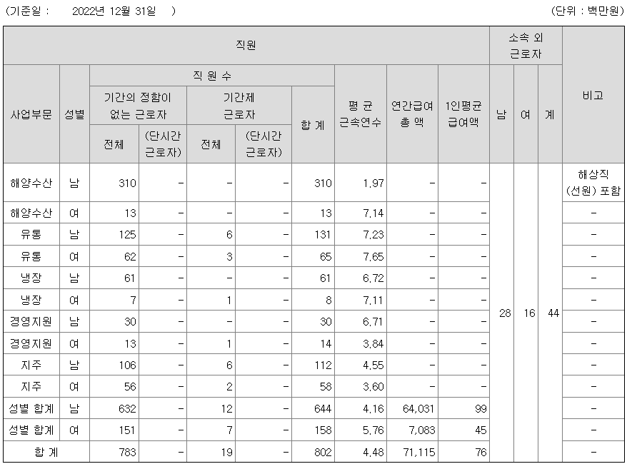 동원산업 2022년 평균연봉