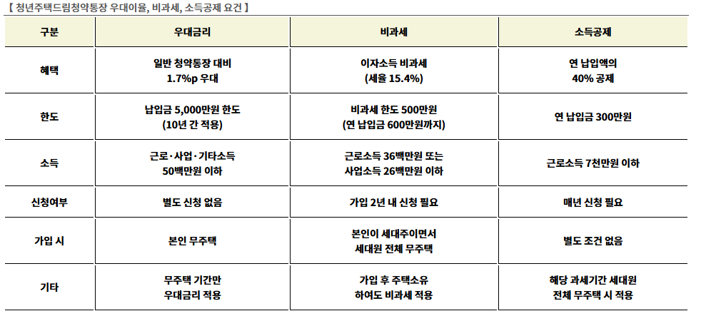 우대금리, 비과세, 소득공제