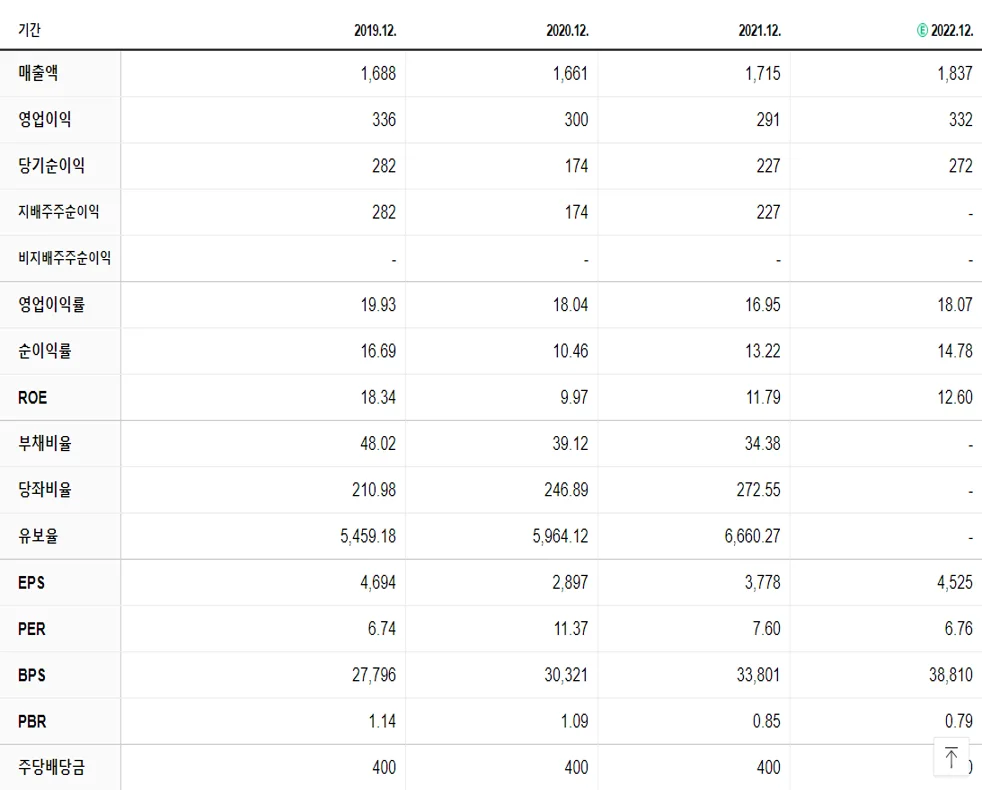 대한약품 재무제표