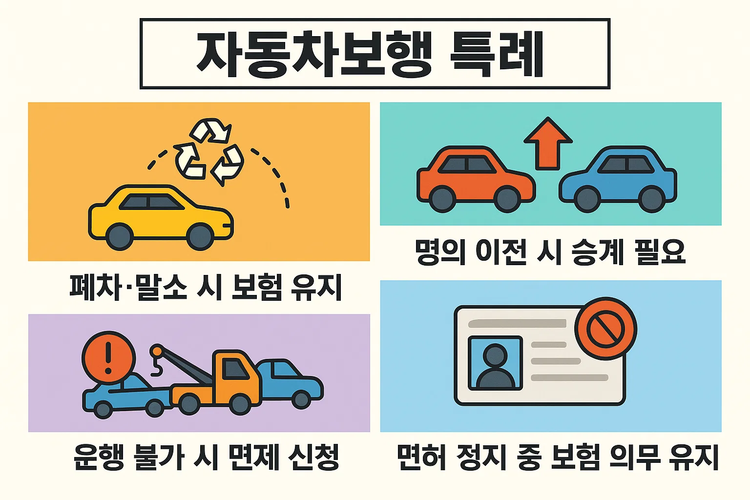 폐차·말소 시 보험 유지, 명의 이전 시 승계 필요, 운행 불가 시 면제 신청, 면허 정지 중 보험 의무 유지 등 자동차보험의 예외 상황과 특례 규정을 시각적으로 정리한 인포그래픽입니다.