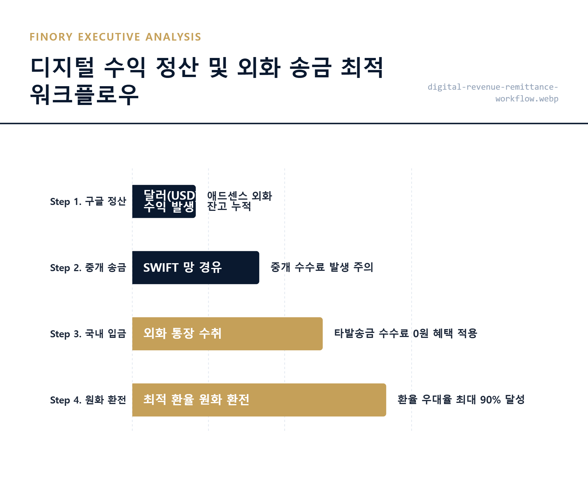 실전 가이드: 애드센스 달러 수익이 국내 계좌로 입금되는 최적의 수수료 절감 경로 순서도