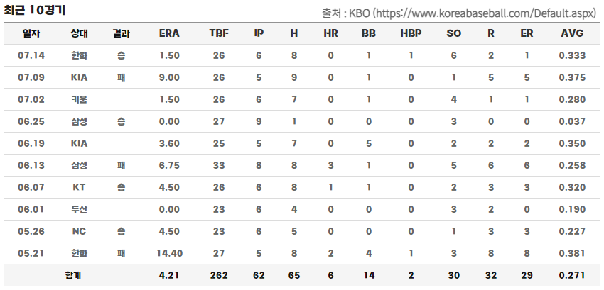 켈리 야구 시즌 성적 정리