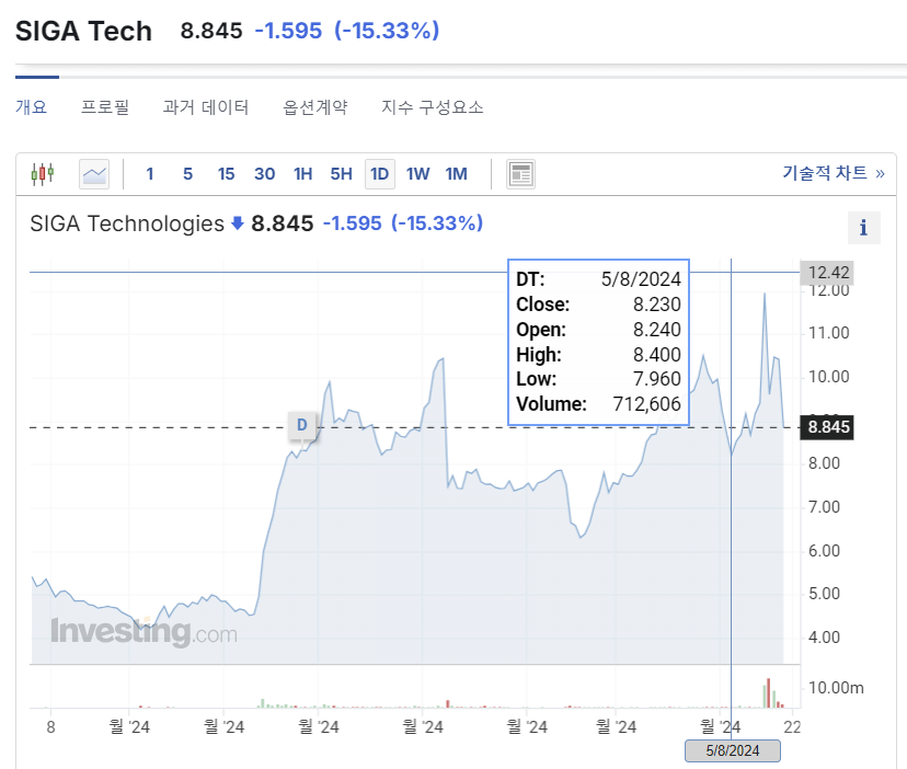 SIGA Technologies (SIGA) 주가