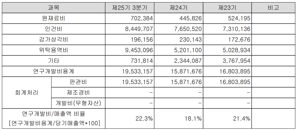앤씨앤 - 연구 개발 현황