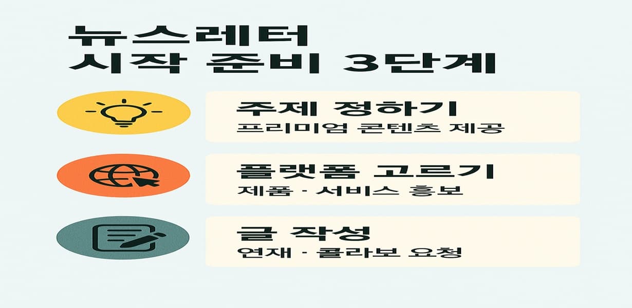 뉴스레터 시작 준비 3단계 – 주제 정하기, 플랫폼 고르기, 글 작성으로 구성된 시각 자료