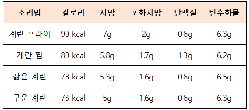 구운계란 영양성분