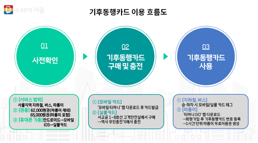 기후동행카드 흐름도