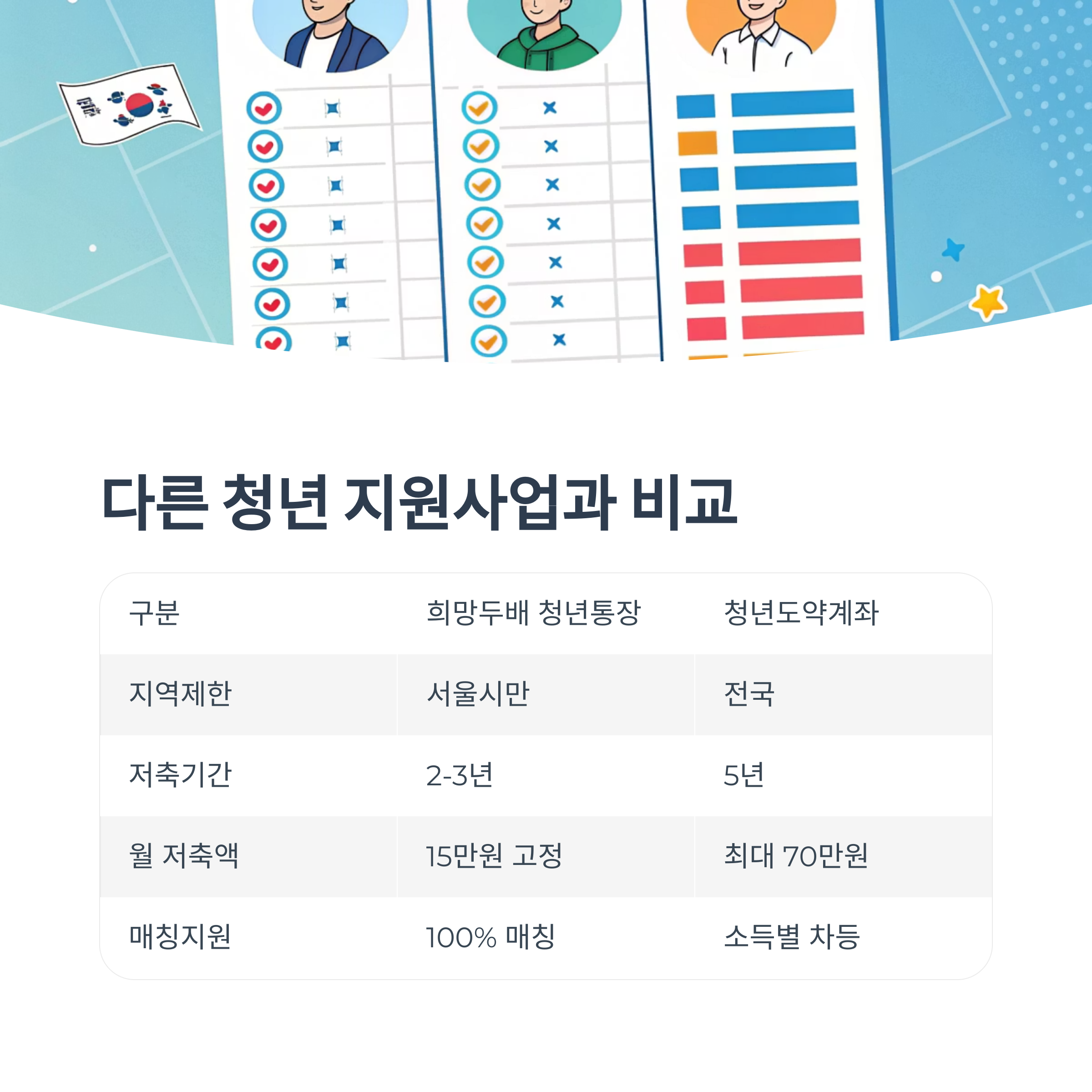서울 희망두배 청년통장