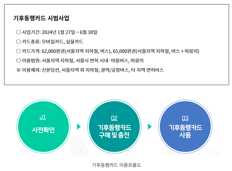 기후동행카드 시범사업 내용