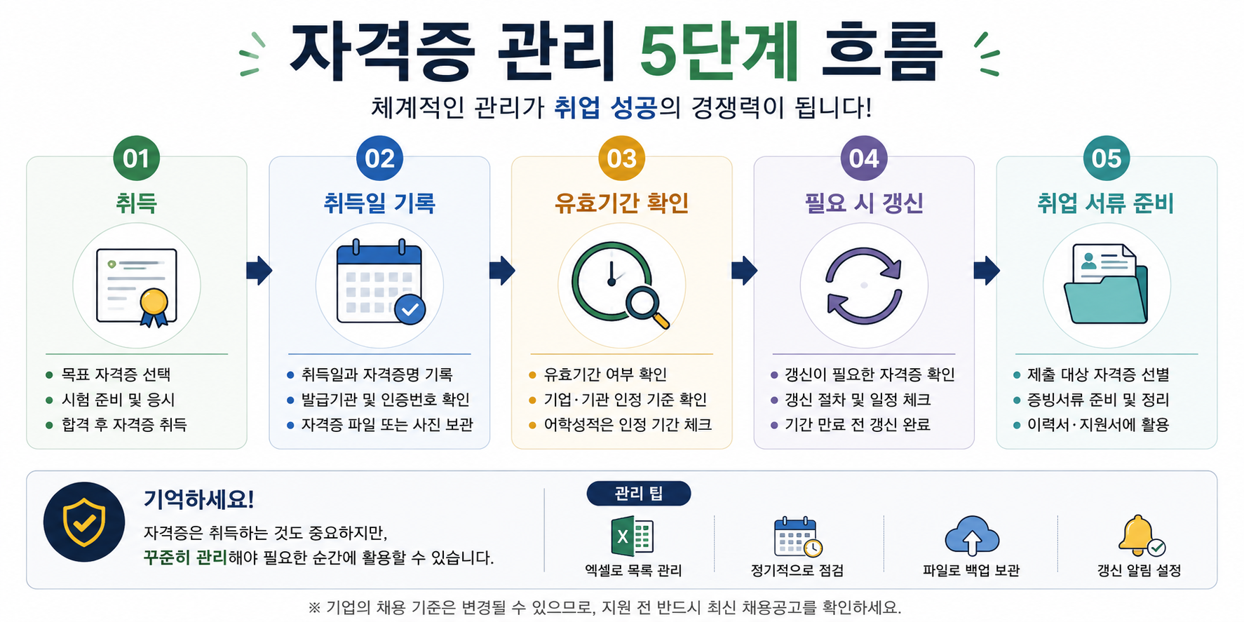 자격증 관리 5단계 흐름도