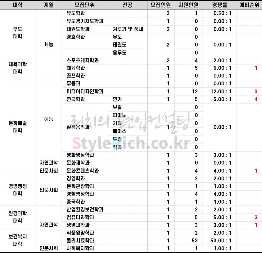 2021학년도 용인대 학사편입 추가합격 예비순위(예비번호)