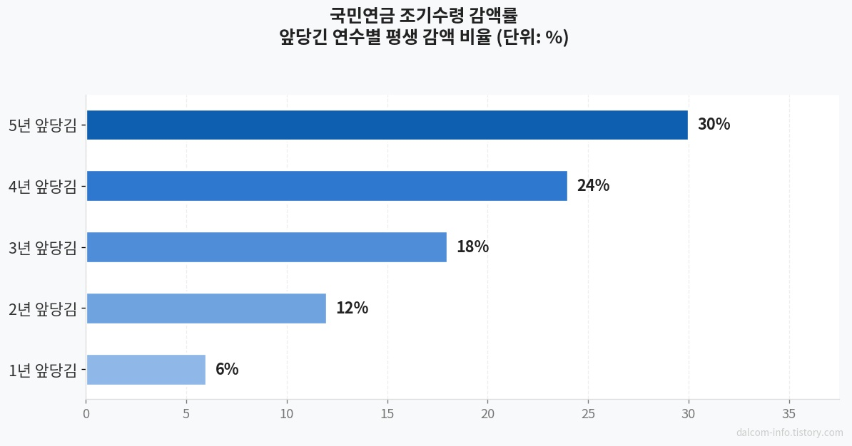 조기수령 감액률 그래프