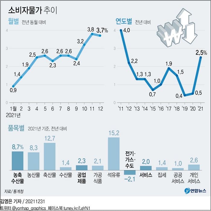 올해 물가 역대 최고치