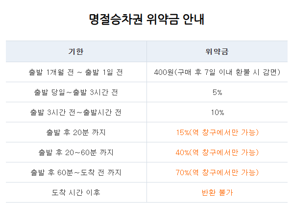 승차권-위약금
