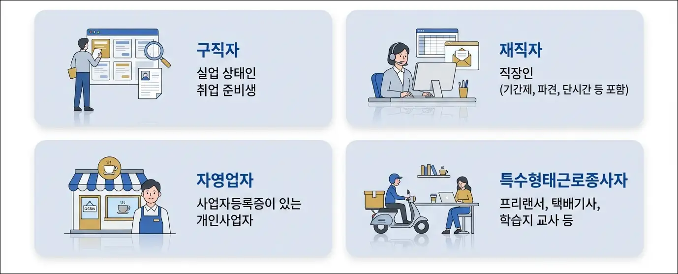 내일배움카드 신청 가능 대상, 구직자, 재직자, 자영업자, 특수형태근로종사자