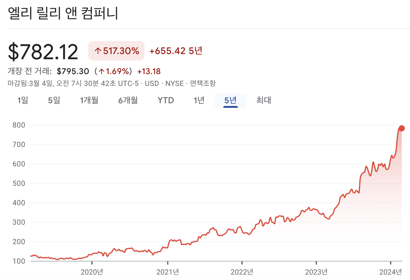 일라이 릴리 주가