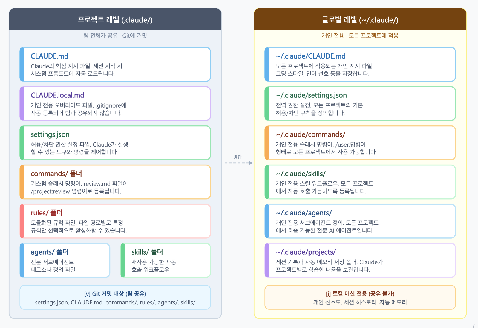 .claude 폴더 구조 - 프로젝트와 글로벌 레벨