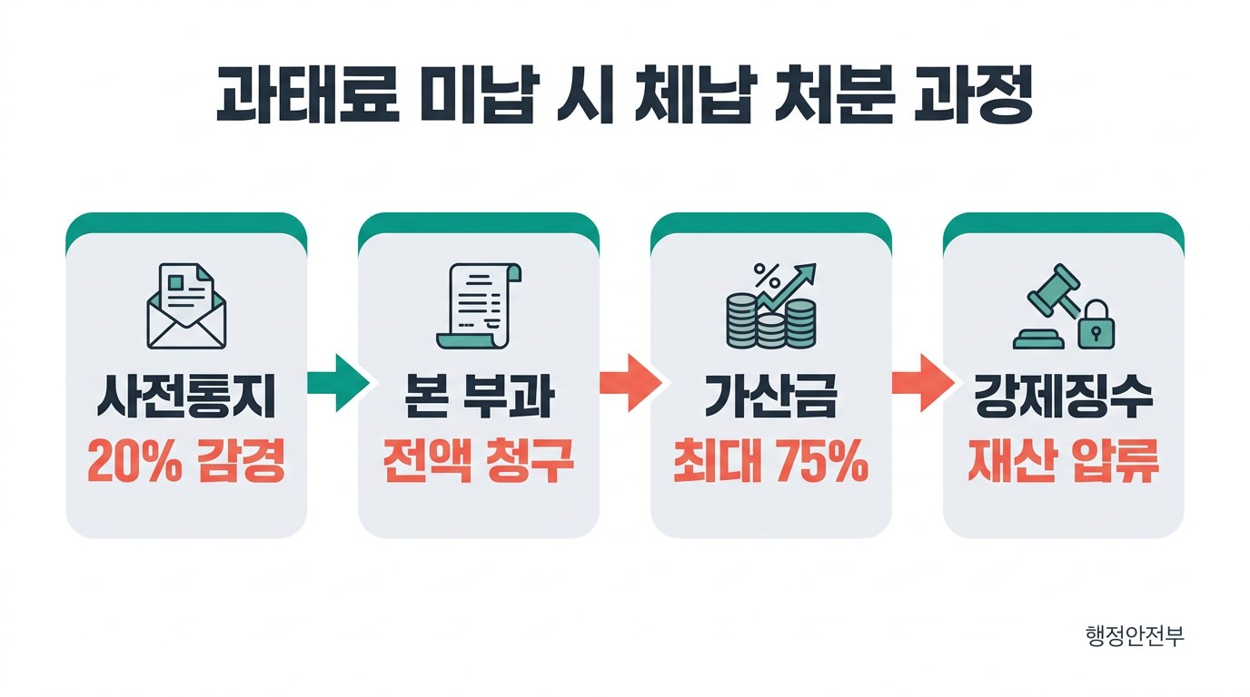 자동차 과태료 조회 과태료 미납 시 체납 처분 과정