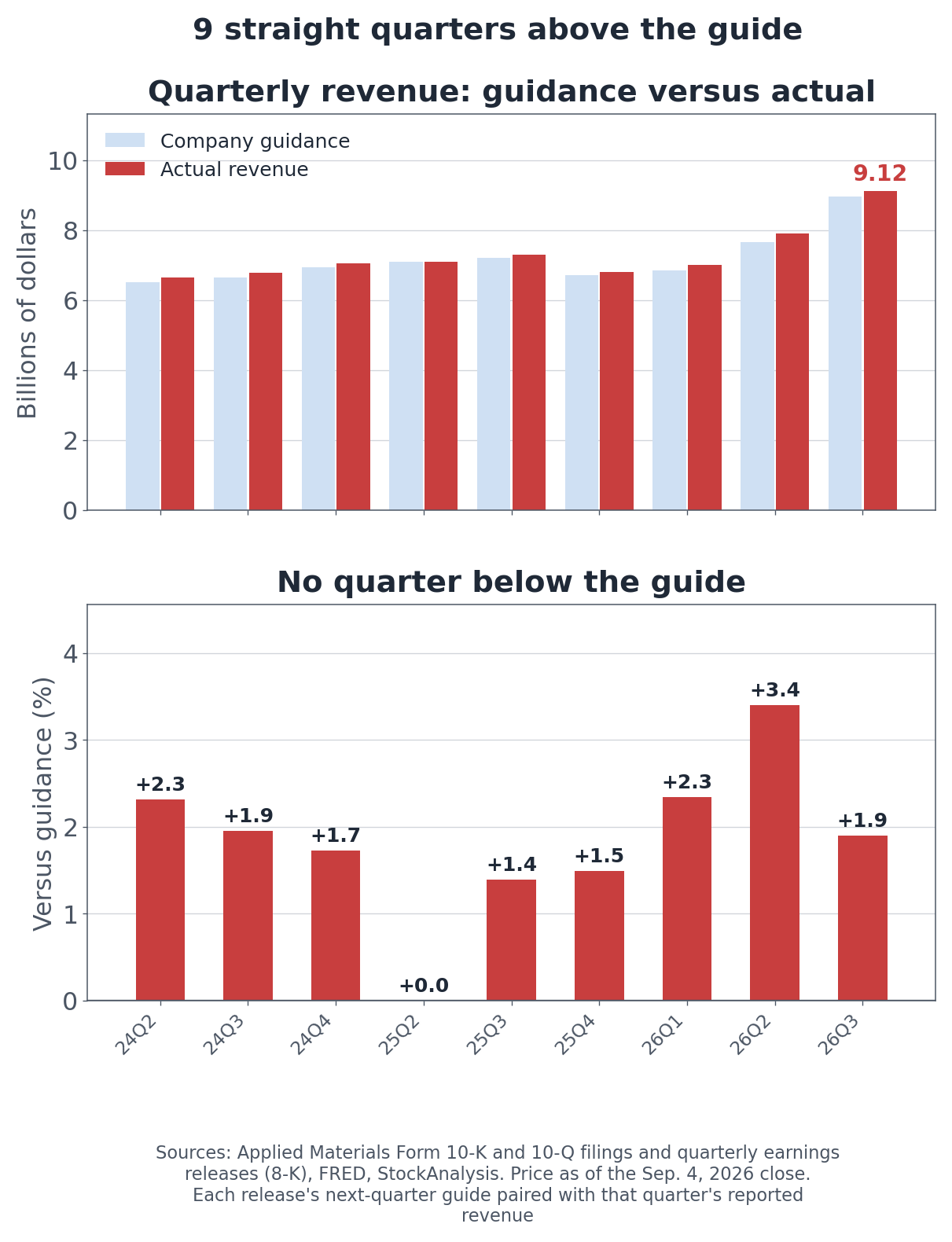 Guided versus actual quarterly revenue, and the beat