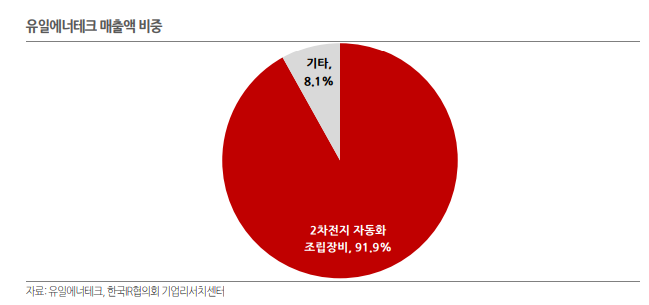 유일에너테크 매출액 비중을 보여주는 그래프입니다