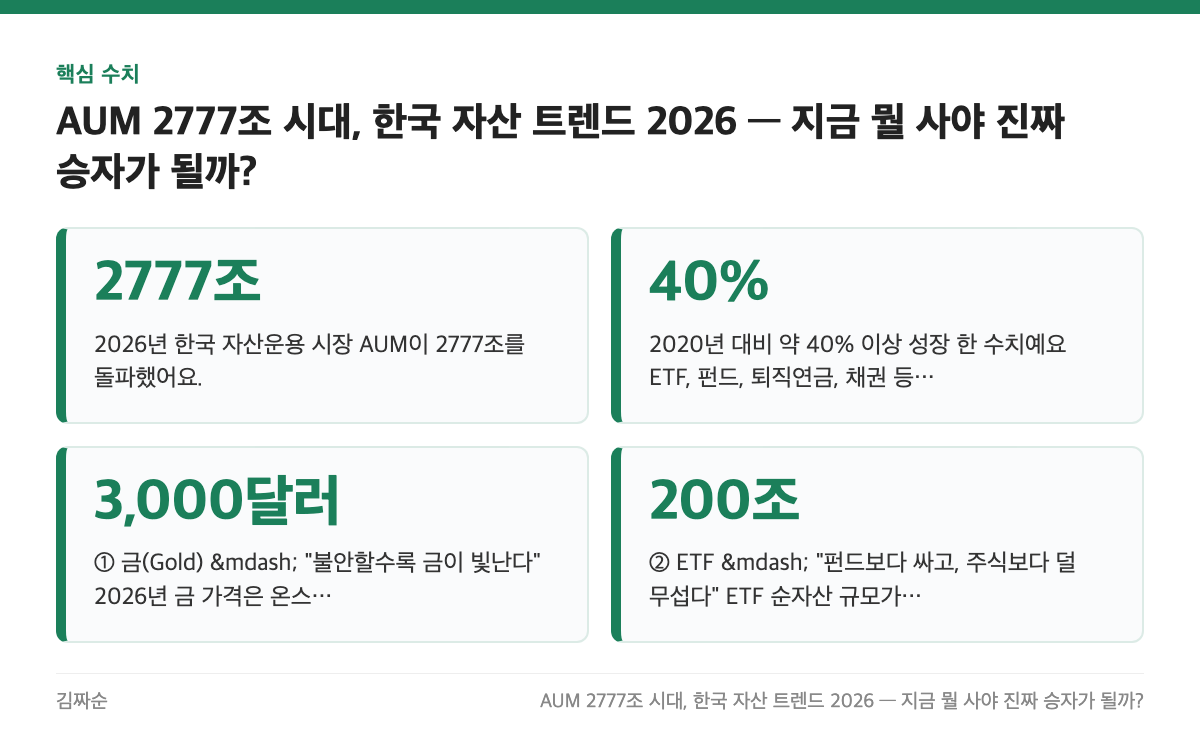 핵심 수치: 2777조, 40%, 3,000달러, 200조