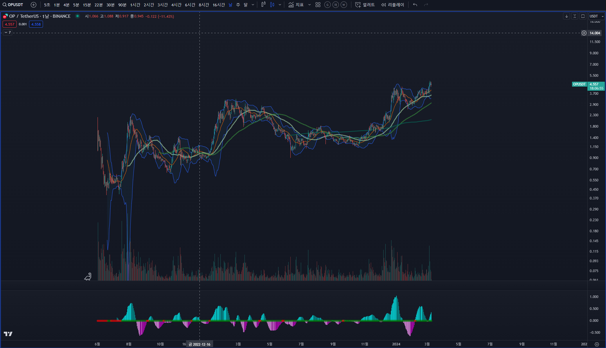 이더리움 덴쿤 업그레이드와 함께하는 레이어 2 알트코인 TOP 4 옵티미즘
