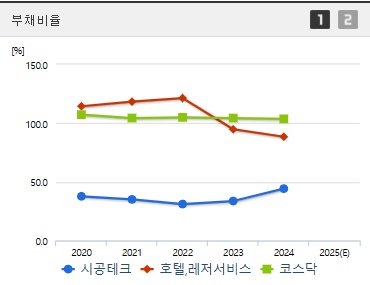 시공테크 주가 부채비율