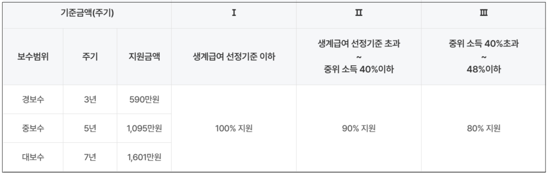 기초생활수급자 혜택 주거급여