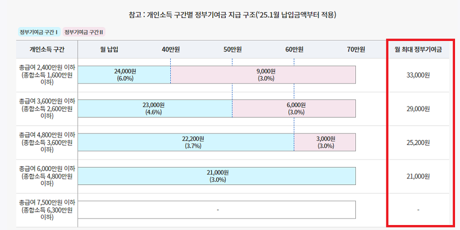 청년도약계좌 신청
