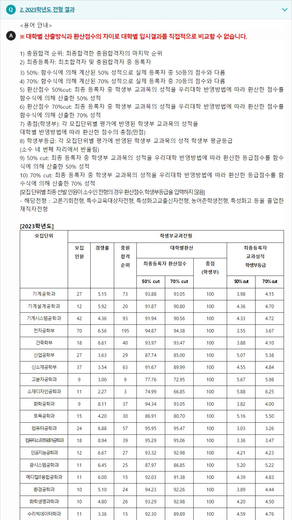 2023학년도 금오공과대학교 학생부교과전형 전형 결과
