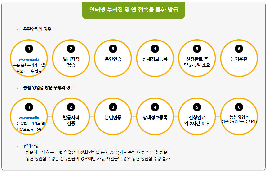 문화누리카드 온라인 신청 방법