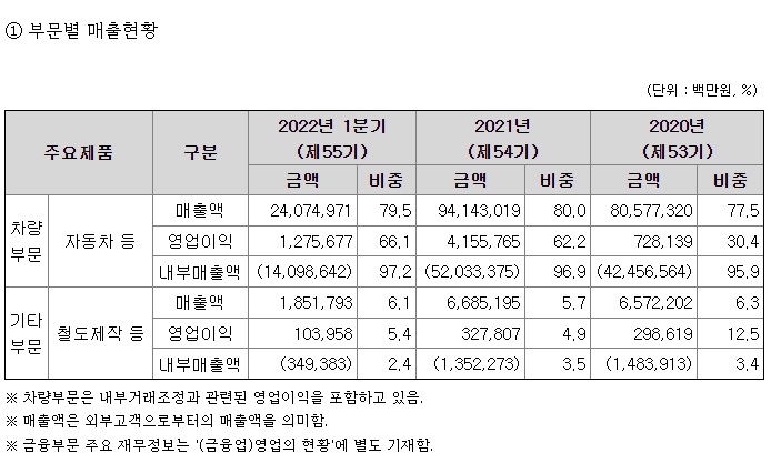 현대차 매출 현황