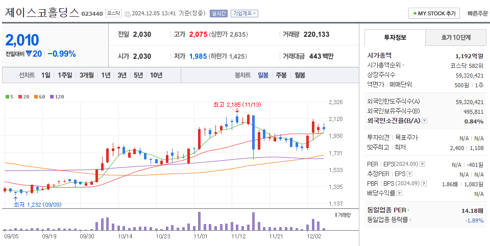 대왕고래 관련주 제이스코홀딩스 주가 차트