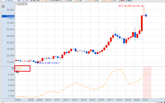 EPS 차트