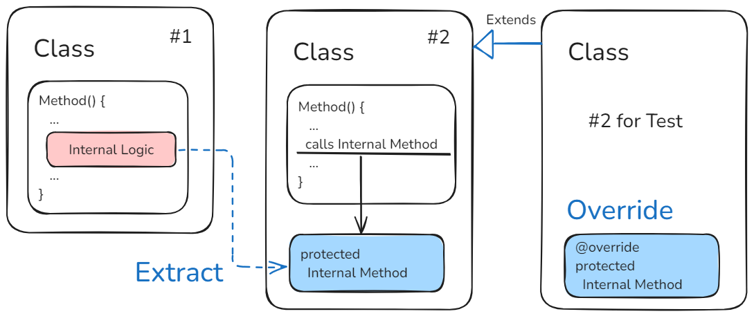 호출 추출과 재정의 (Extract and Override Call)