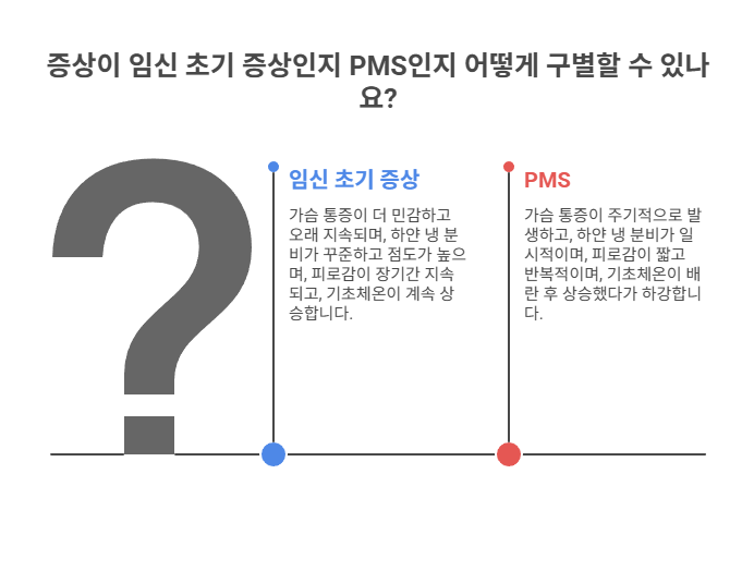임신 초기 증상과의 구별법