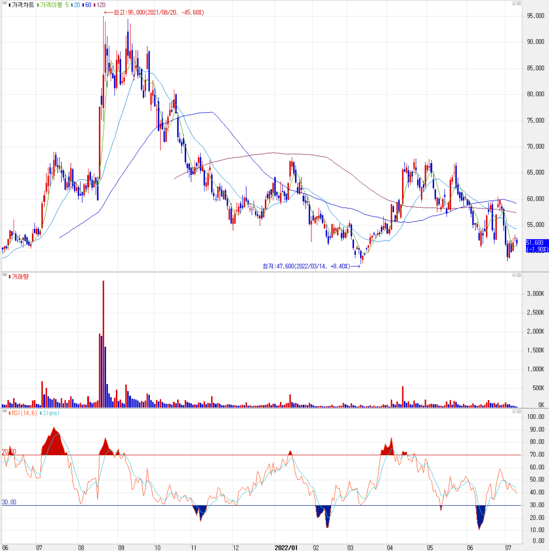 신흥에스이씨 - 주식 시세(일봉: 2021.06 ~ 2022.07)