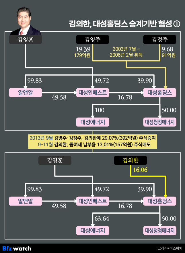 김의한&#44; 대성홀딩스 승계기반형성