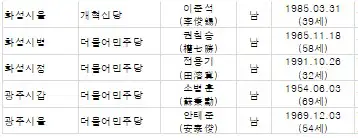 제22대 국회의원 경기도 야당 당선자 명단