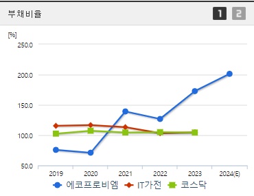 에코프로비엠 부채비율 (0923)