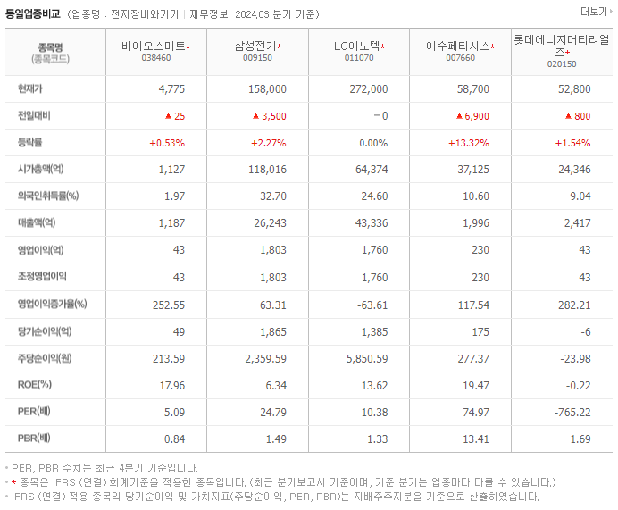 바이오스마트_동종업비교자료