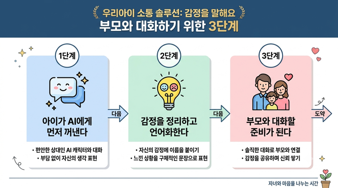 AI 대화 다리 역할 흐름도