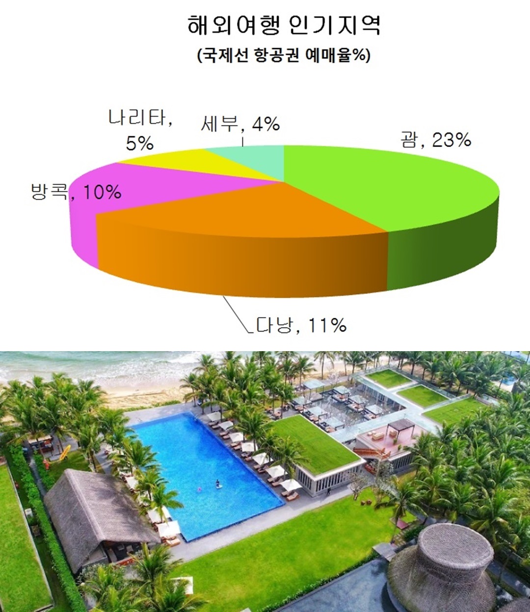 해외여행 인기지역 분석결과 그래프 및 다낭 나만 리트리트 리조트 전경 사진