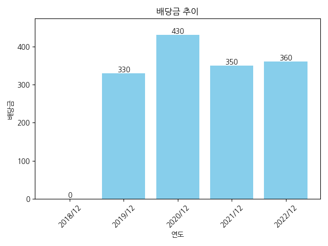 펌텍코리아-배당금-추이
