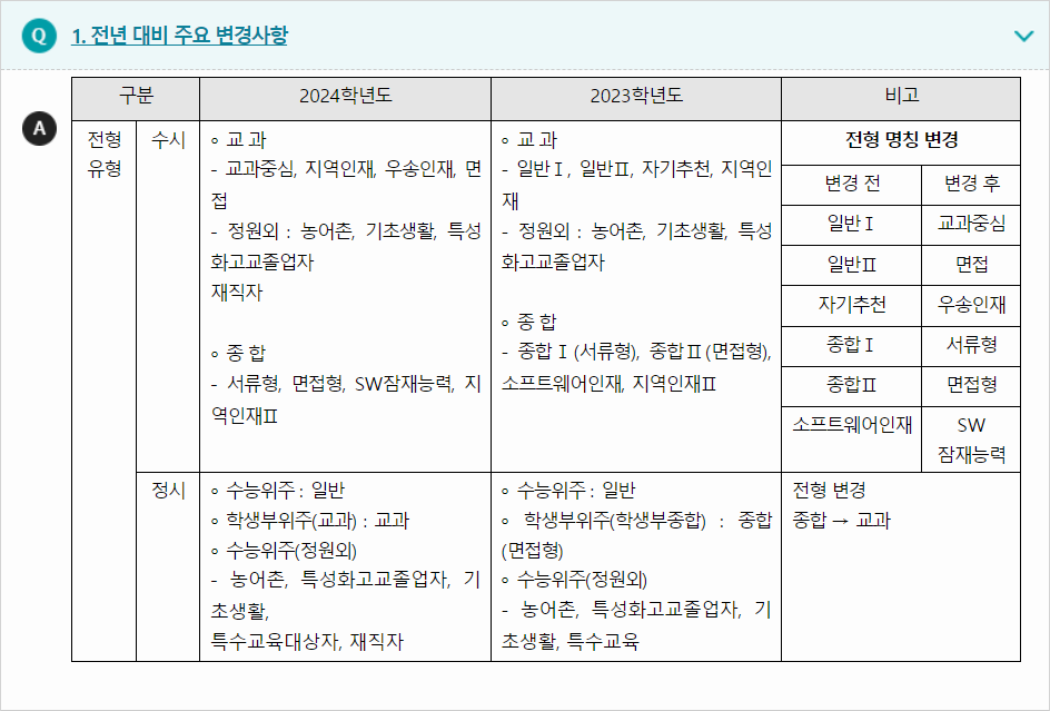 2024학년도 우송대학교 전형평가기준 전년 대비 주요 변경사항